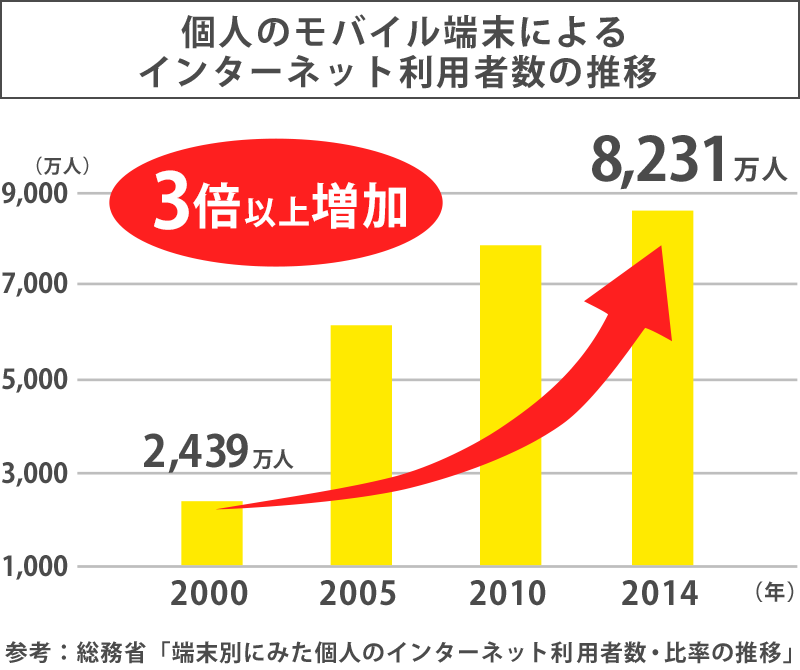 個人のモバイル端末によるインターネット利用者数の推移